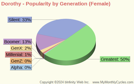 Dorothy Popularity by Generation Chart (girls)
