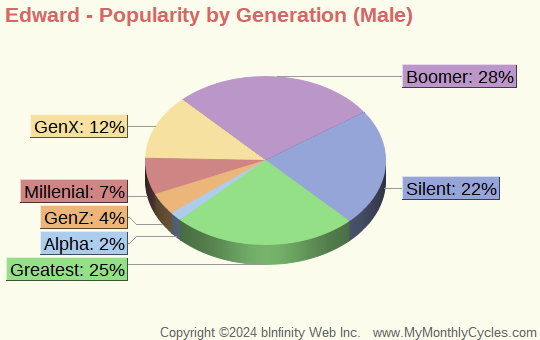 Edward Popularity by Generation Chart (boys)