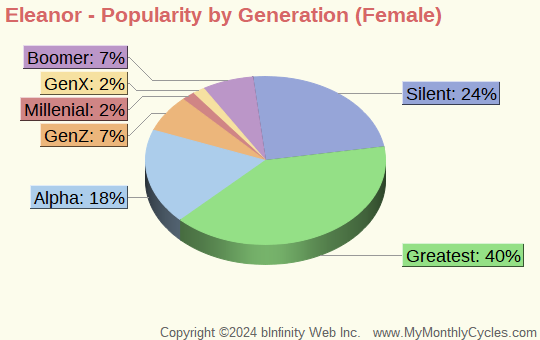 Eleanor Popularity by Generation Chart (girls)