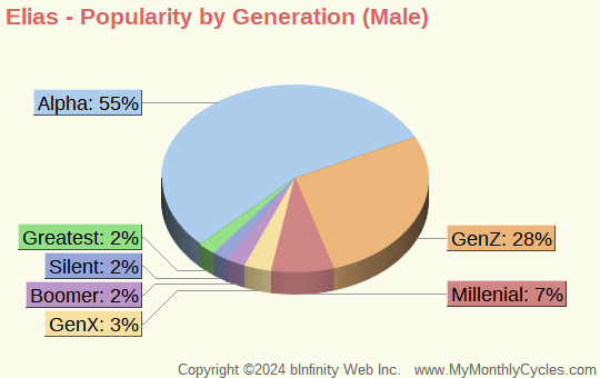 Elias Popularity by Generation Chart (boys)