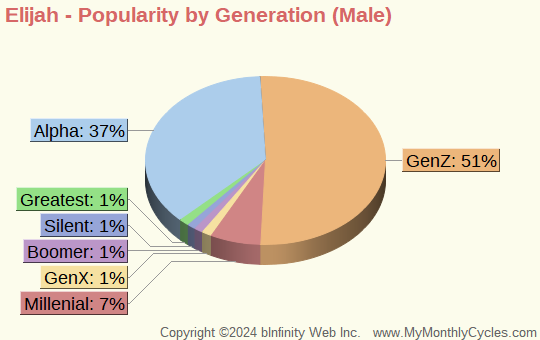 Elijah Popularity by Generation Chart (boys)
