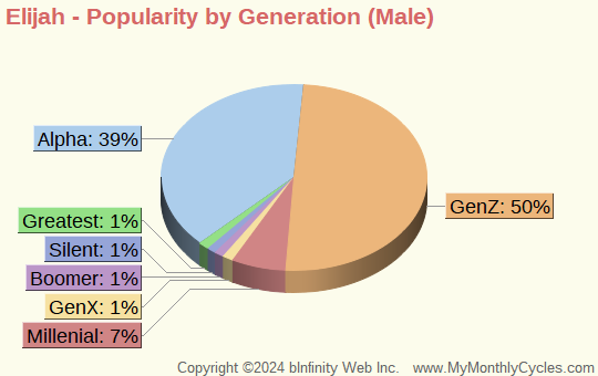 Elijah Popularity by Generation Chart (boys)