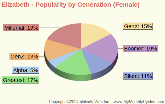 Elizabeth Popularity by Generation Chart (girls)