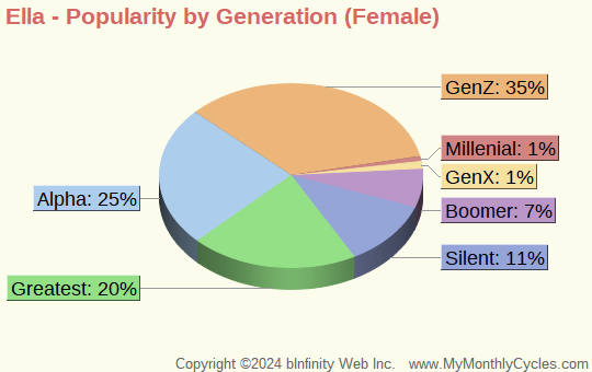 Ella Popularity by Generation Chart (girls)