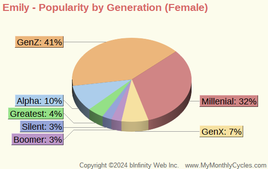 Emily Popularity by Generation Chart (girls)