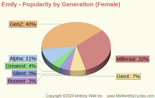 Emily Popularity by Generation Chart (girls)