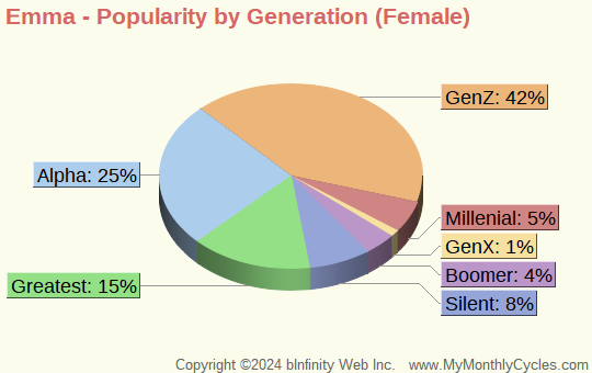 Emma Popularity by Generation Chart (girls)