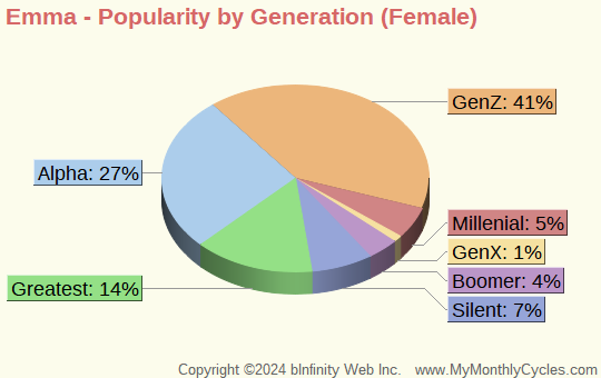 Emma Popularity by Generation Chart (girls)