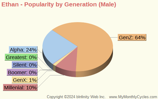 Ethan Popularity by Generation Chart (boys)