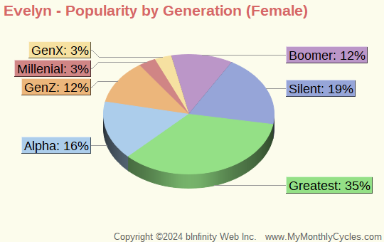 Evelyn Popularity by Generation Chart (girls)