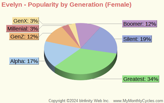 Evelyn Popularity by Generation Chart (girls)