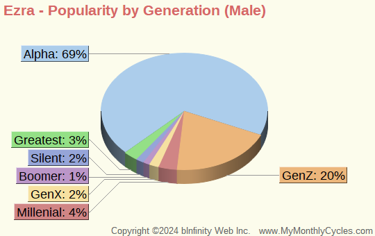 Ezra Popularity by Generation Chart (boys)