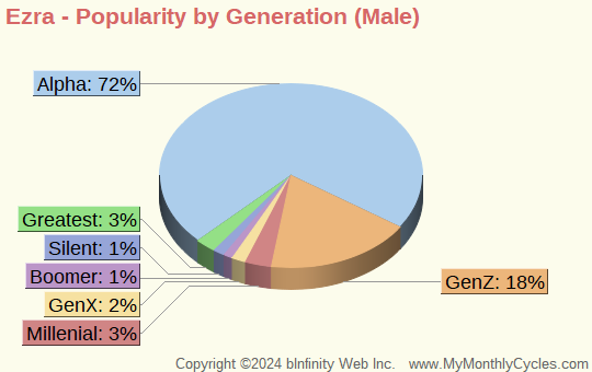 Ezra Popularity by Generation Chart (boys)