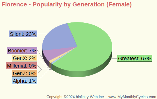 Florence Popularity by Generation Chart (girls)
