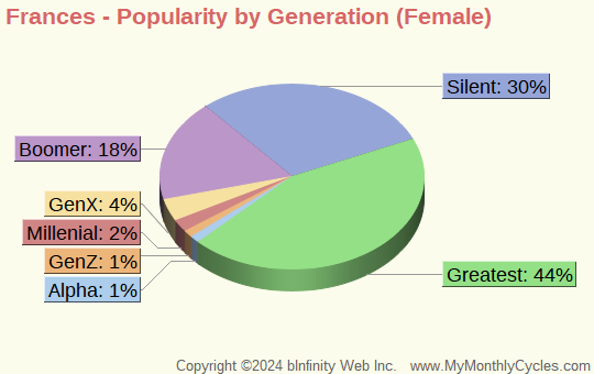 Frances Popularity by Generation Chart (girls)