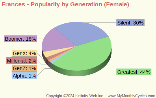 Frances Popularity by Generation Chart (girls)