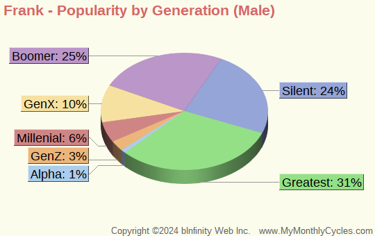 Frank Popularity by Generation Chart (boys)