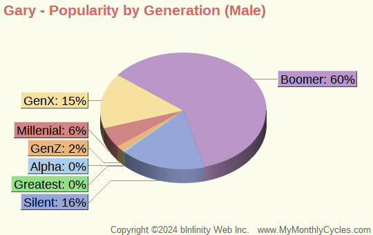 Gary Popularity by Generation Chart (boys)