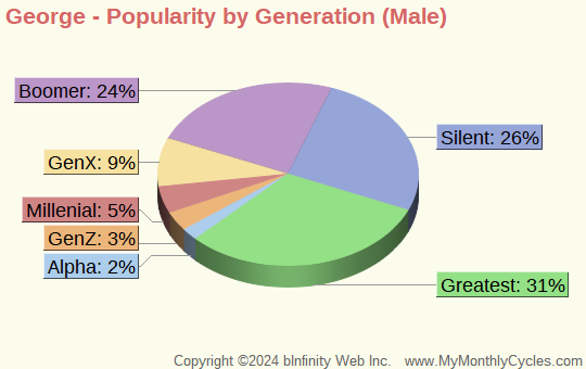George Popularity by Generation Chart (boys)