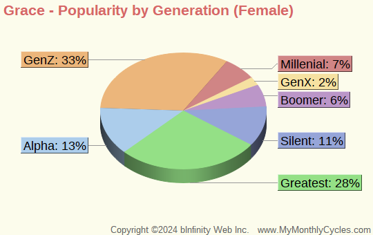 Grace Popularity by Generation Chart (girls)