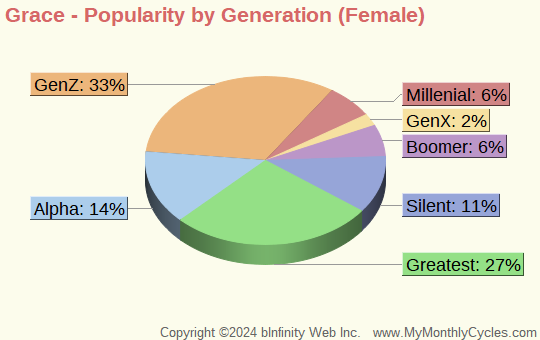 Grace Popularity by Generation Chart (girls)