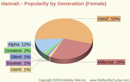 Hannah Popularity by Generation Chart (girls)