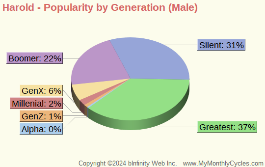 Harold Popularity by Generation Chart (boys)