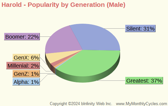 Harold Popularity by Generation Chart (boys)