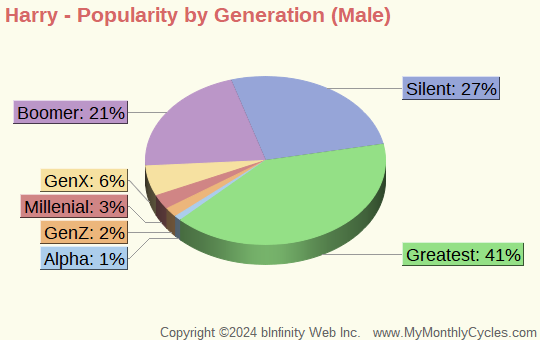 Harry Popularity by Generation Chart (boys)