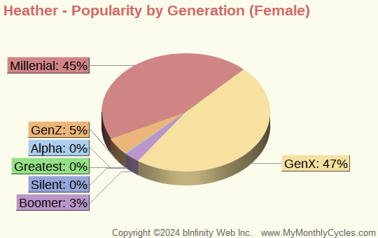 Heather Popularity by Generation Chart (girls)