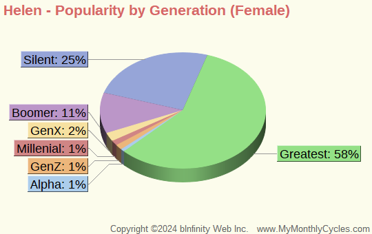 Helen Popularity by Generation Chart (girls)