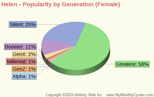 Helen Popularity by Generation Chart (girls)