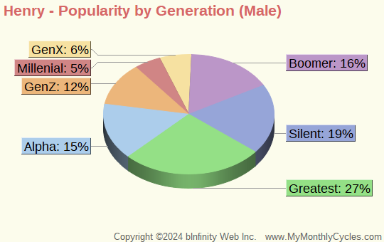 Henry Popularity by Generation Chart (boys)