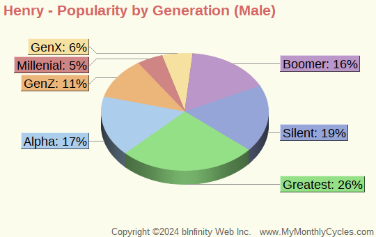 Henry Popularity by Generation Chart (boys)