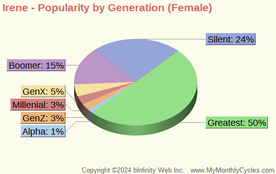 Irene Popularity by Generation Chart (girls)