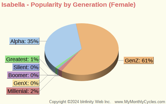 Isabella Popularity by Generation Chart (girls)