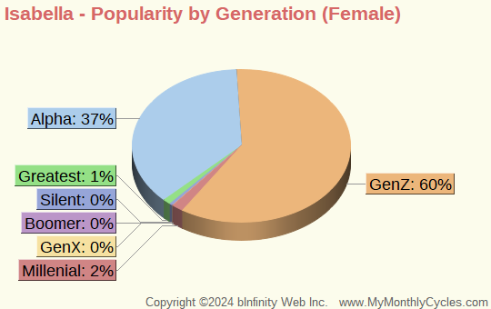 Isabella Popularity by Generation Chart (girls)