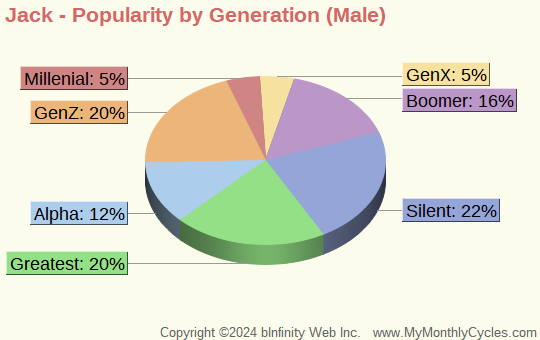 Jack Popularity by Generation Chart (boys)