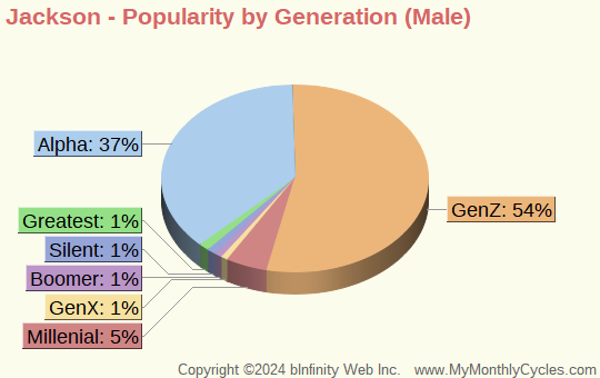 Jackson Popularity by Generation Chart (boys)