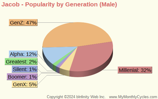 Jacob Popularity by Generation Chart (boys)