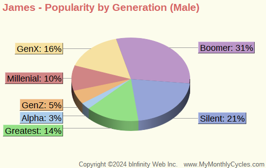 James Popularity by Generation Chart (boys)