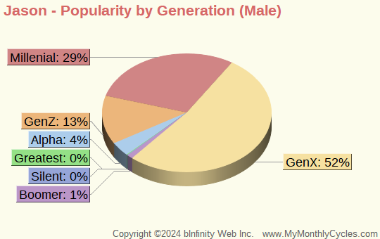 Jason Popularity by Generation Chart (boys)