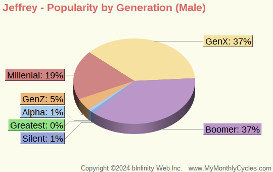 Jeffrey Popularity by Generation Chart (boys)