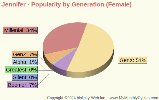 Jennifer Popularity by Generation Chart (girls)