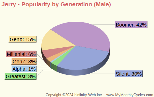 Jerry Popularity by Generation Chart (boys)