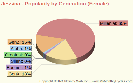 Jessica Popularity by Generation Chart (girls)