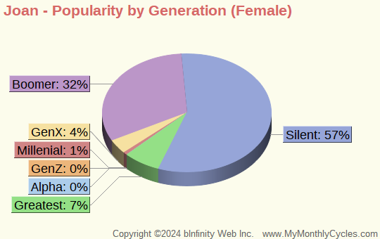 Joan Popularity by Generation Chart (girls)