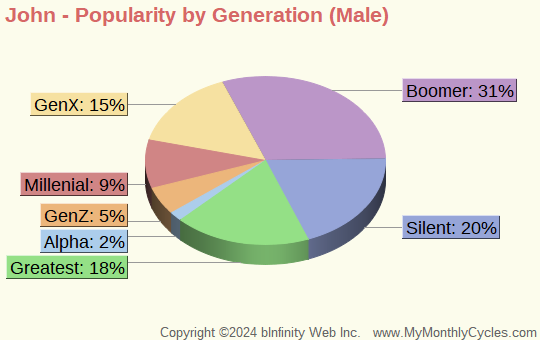 John Popularity by Generation Chart (boys)