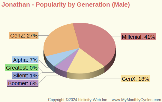 Jonathan Popularity by Generation Chart (boys)