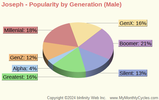 Joseph Popularity by Generation Chart (boys)